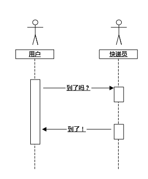 堵塞IO的类比图
